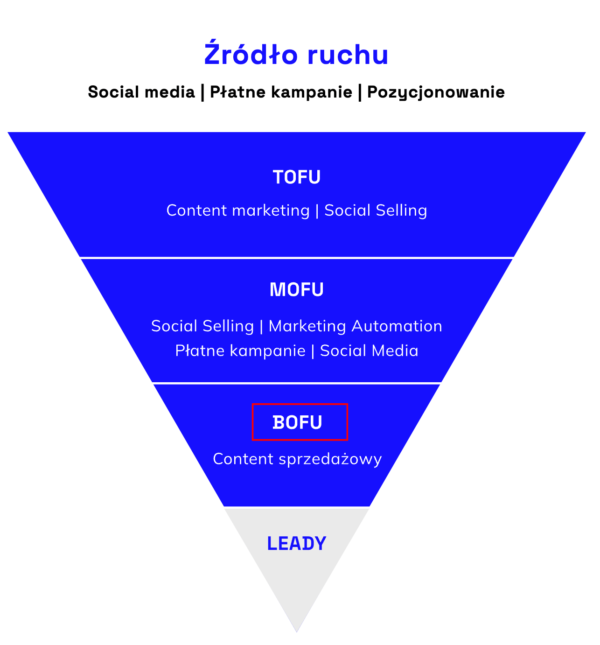 lejek marketingowy bofu